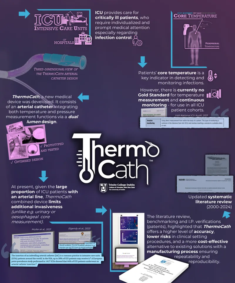 ThermoCath infographic: continuous core temperature monitoring in intensive care units